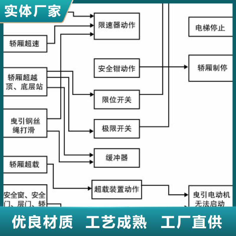 电梯升降货梯核心技术